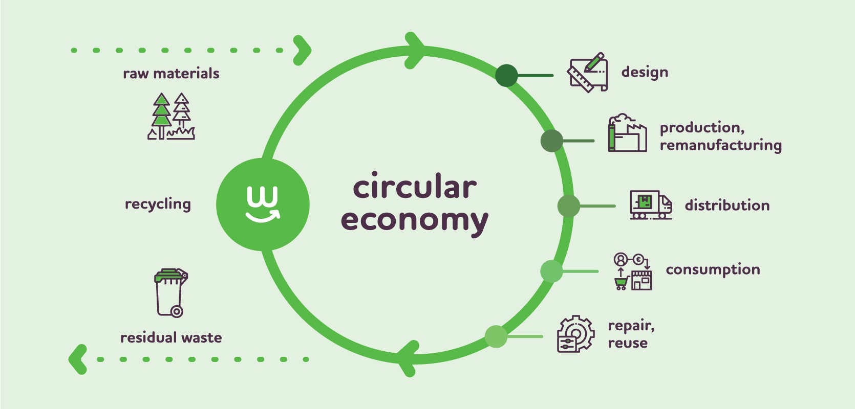 Circular Living My Waste